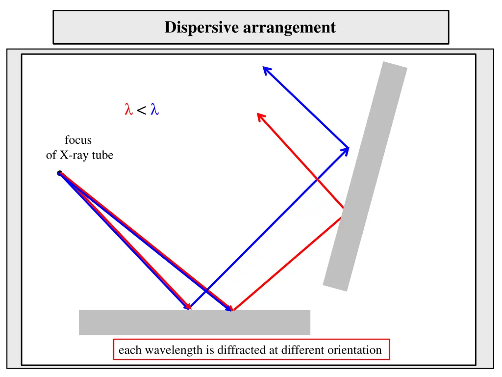 dispersive arrangement