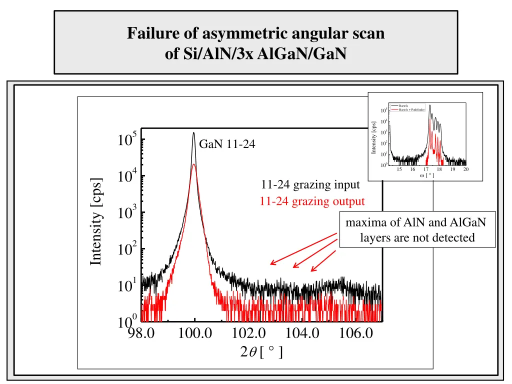 failure of asymmetric angular scan