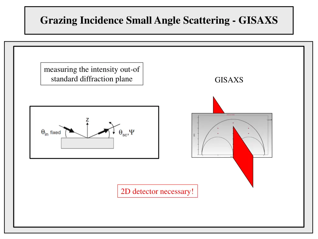 grazing incidence small angle scattering gisaxs
