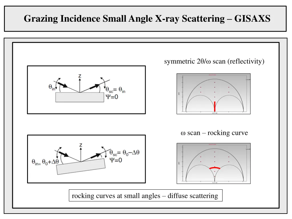 grazing incidence small angle x ray scattering