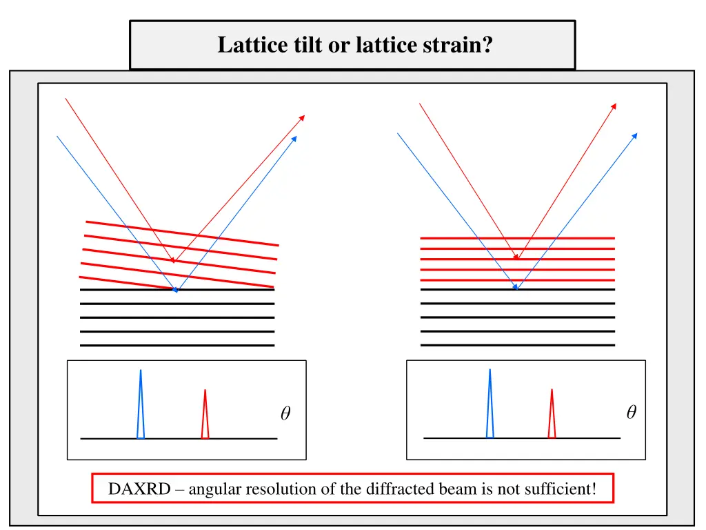 lattice tilt or lattice strain