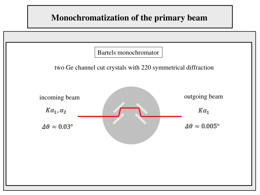 monochromatization of the primary beam
