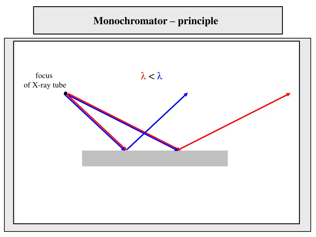 monochromator principle