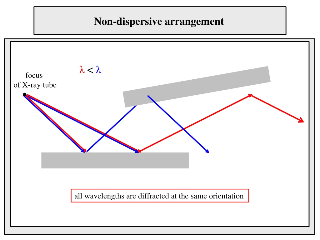 non dispersive arrangement