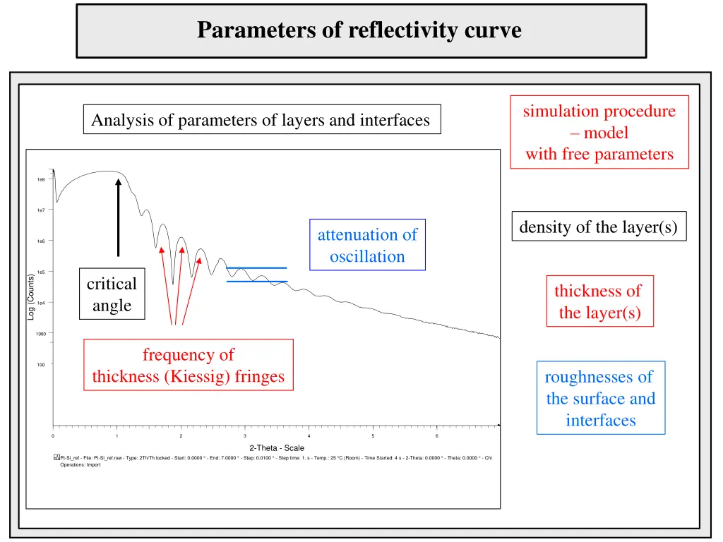 parameters of reflectivity curve