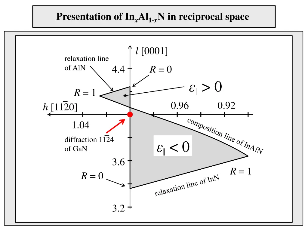 presentation of in x al 1 x n in reciprocal space 1