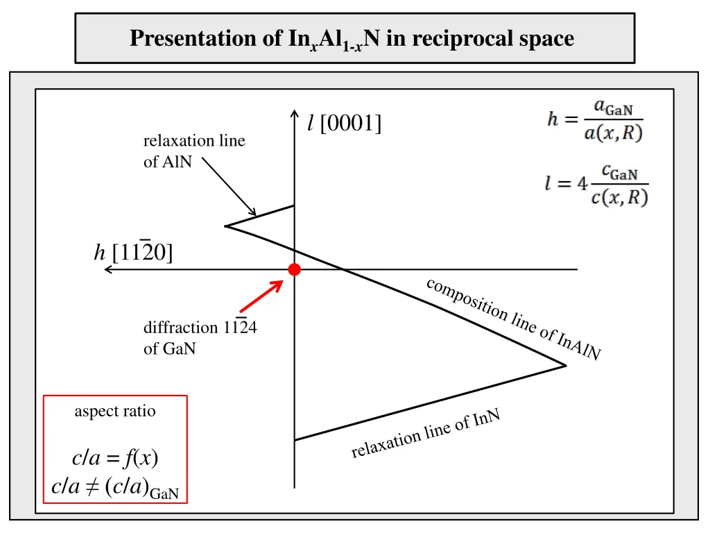 presentation of in x al 1 x n in reciprocal space