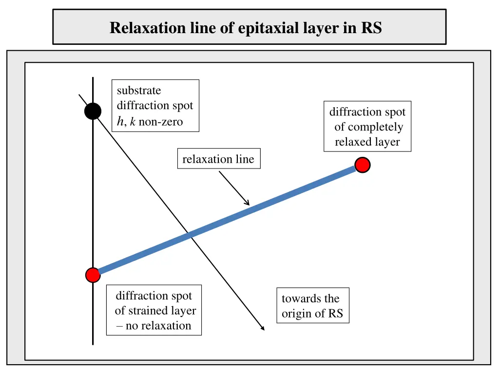 relaxation line of epitaxial layer in rs