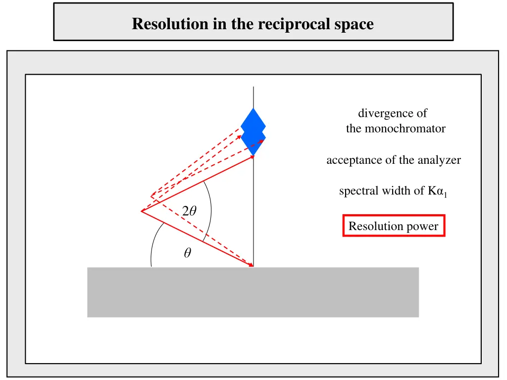 resolution in the reciprocal space