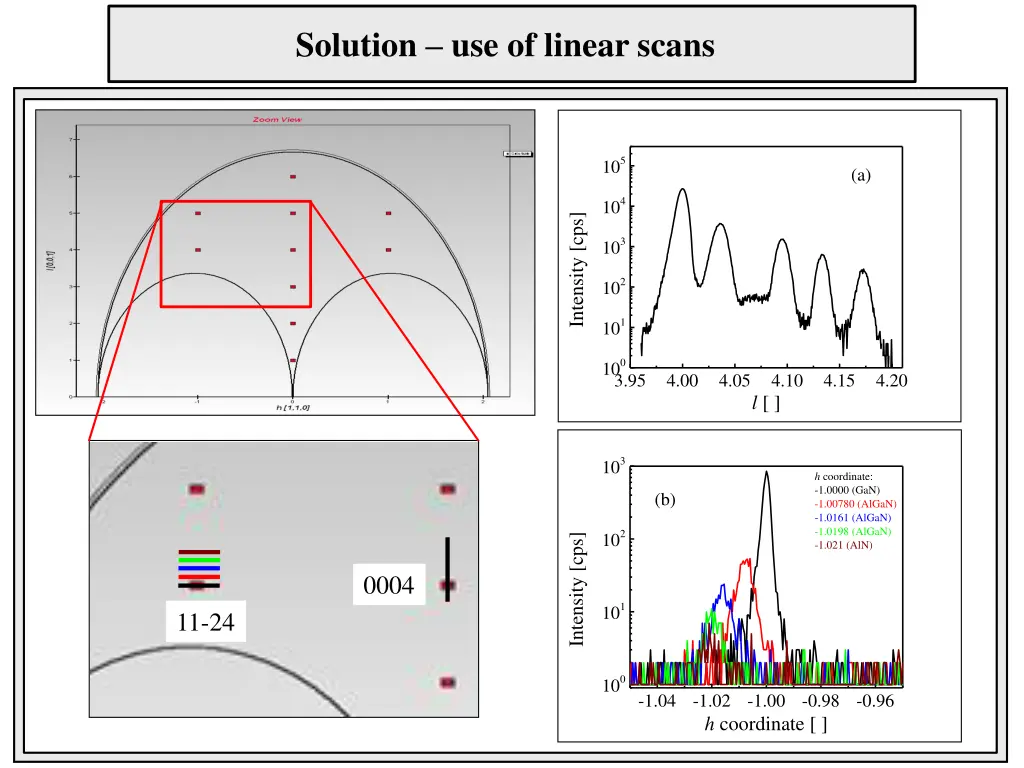 solution use of linear scans