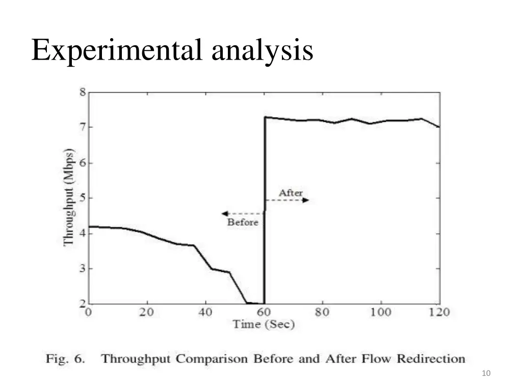 experimental analysis