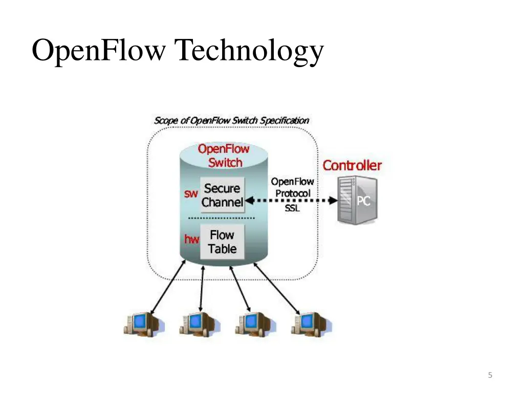 openflow technology