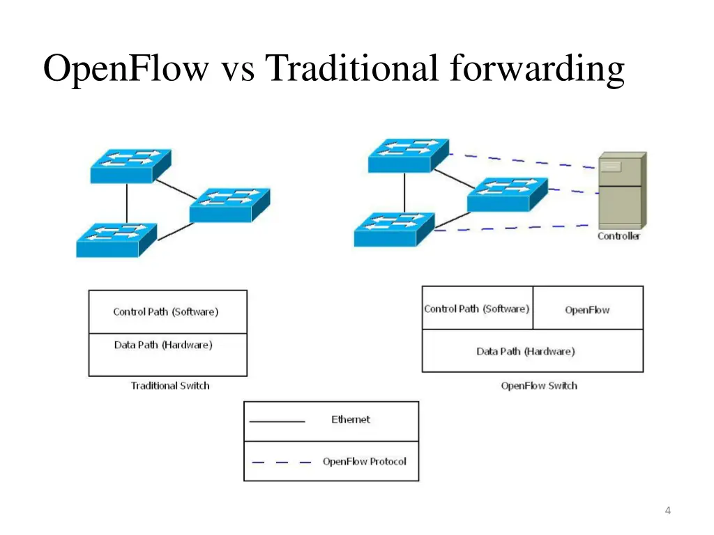 openflow vs traditional forwarding