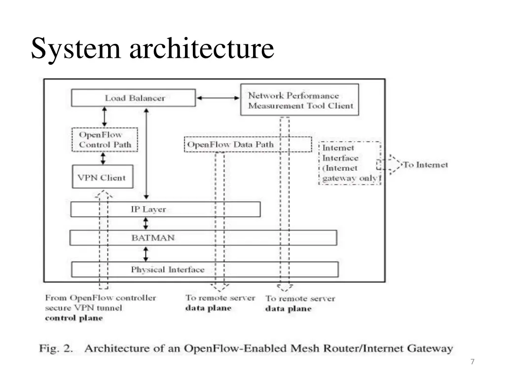 system architecture
