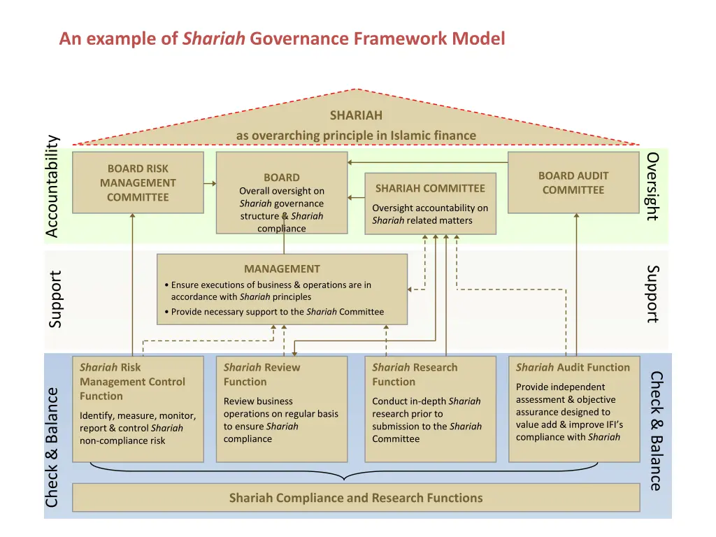 an example of shariah governance framework model