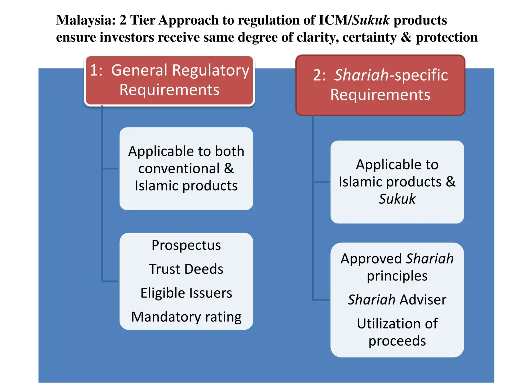 malaysia 2 tier approach to regulation