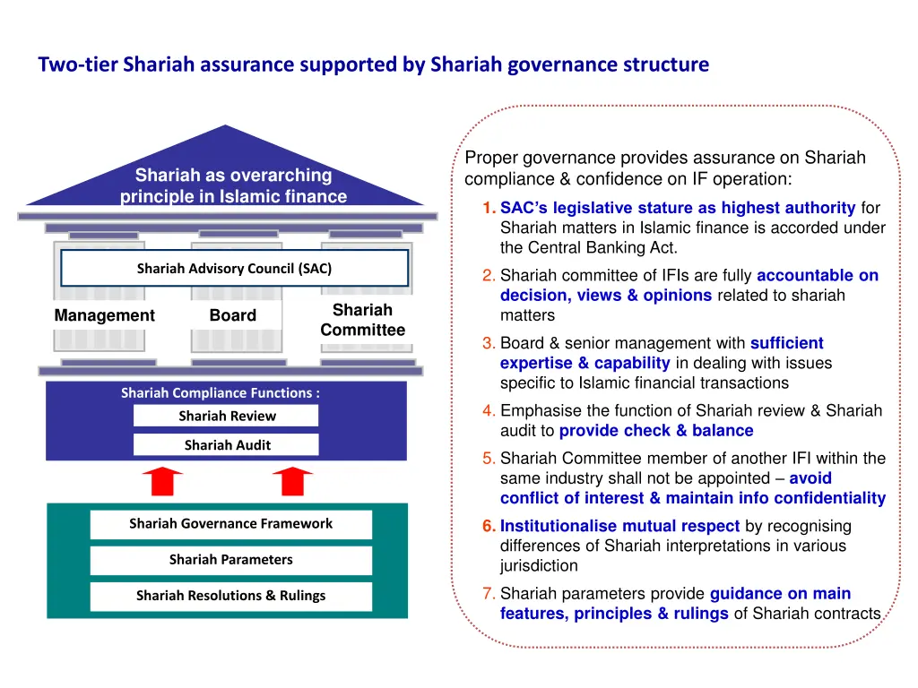 two tier shariah assurance supported by shariah