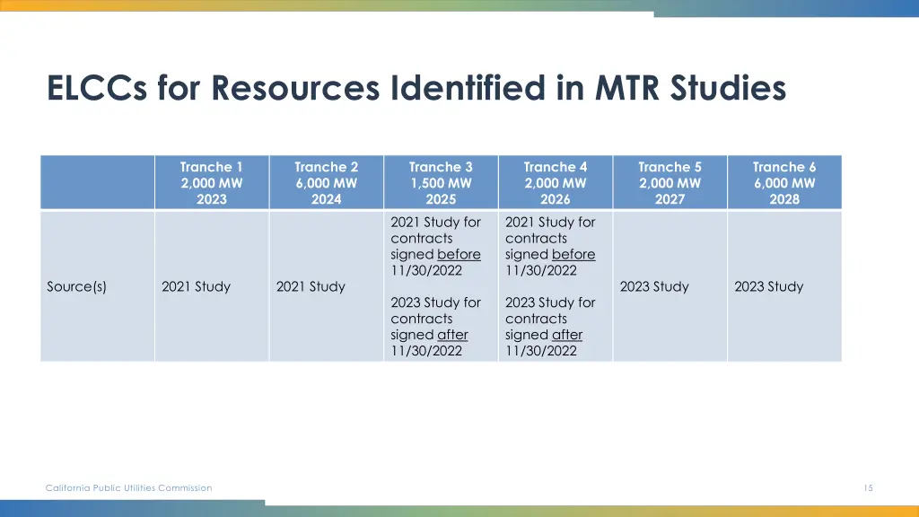 elccs for resources identified in mtr studies