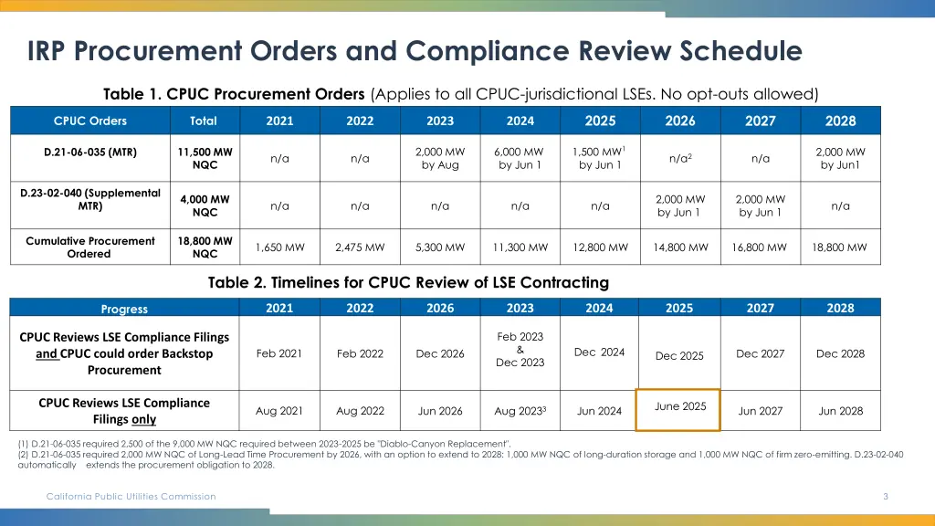 irp procurement orders and compliance review