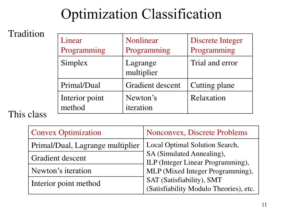optimization classification