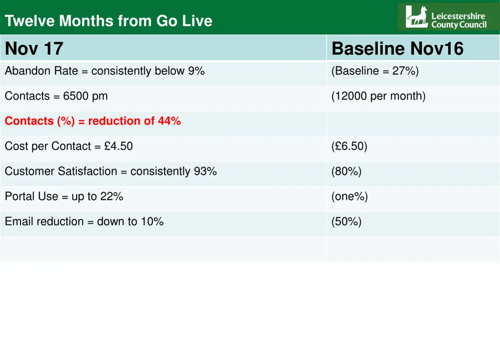 twelve months from go live nov 17 abandon rate