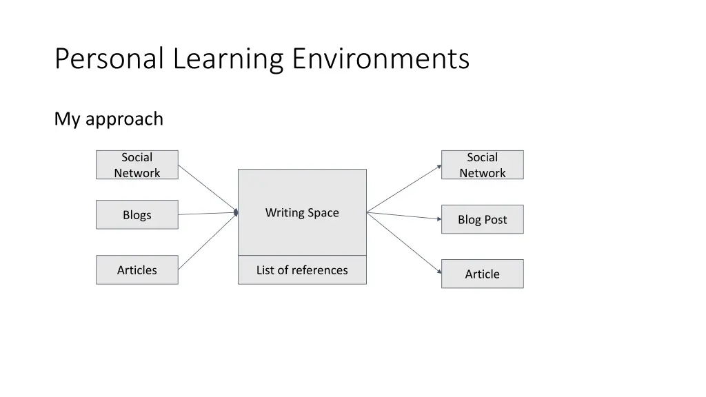 personal learning environments 3