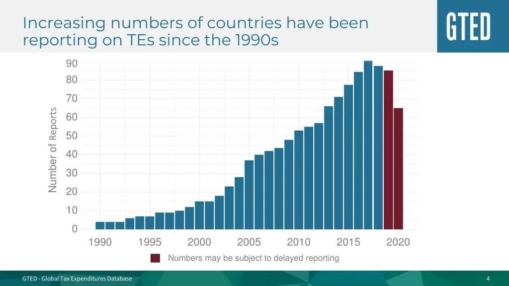 increasing numbers of countries have been