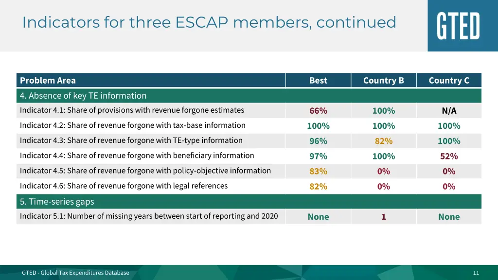 indicators for three escap members continued