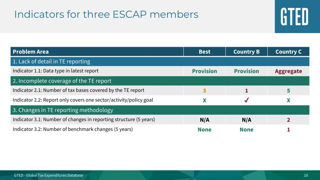 indicators for three escap members