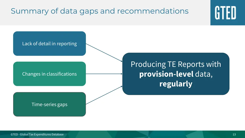 summary of data gaps and recommendations