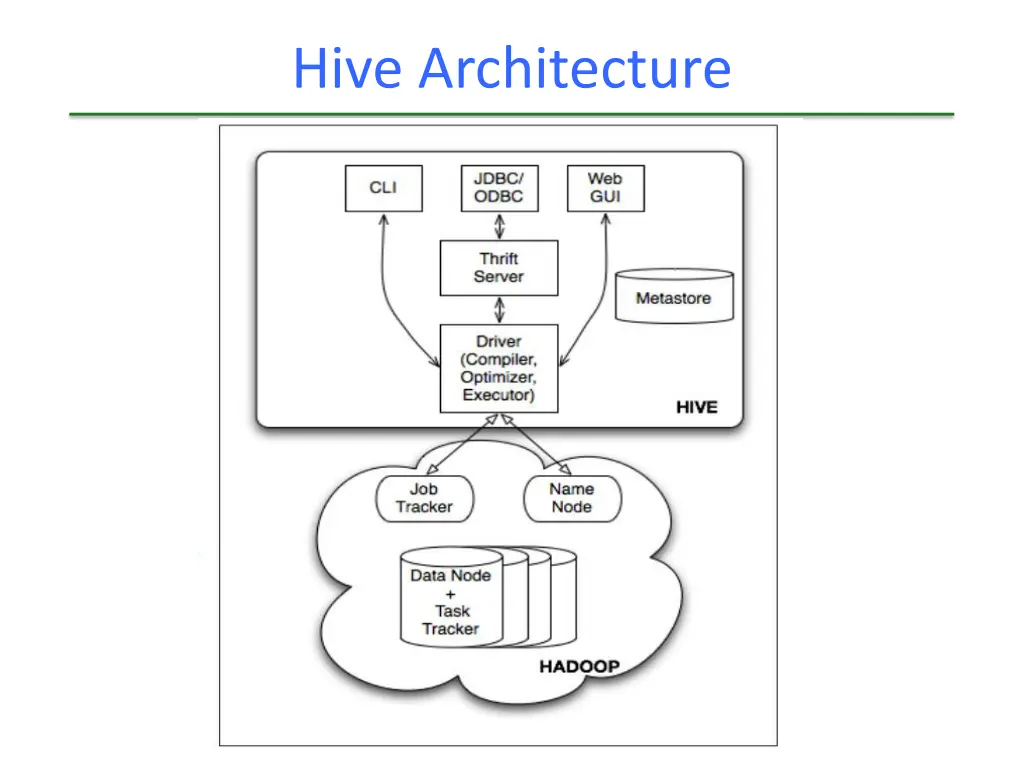 hive architecture