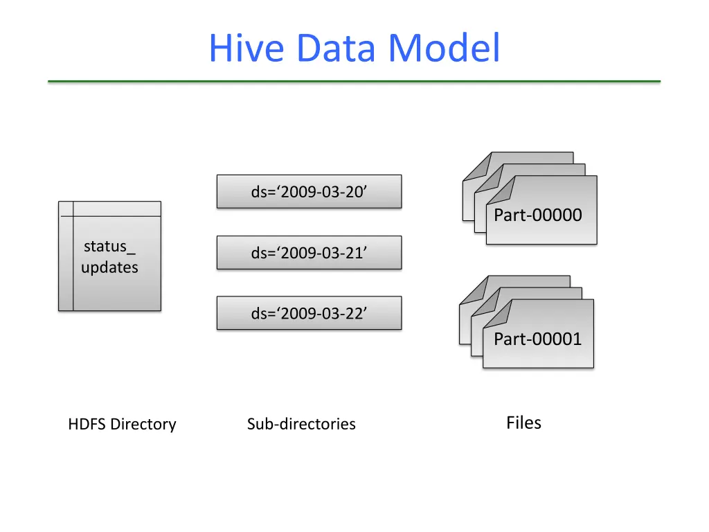 hive data model