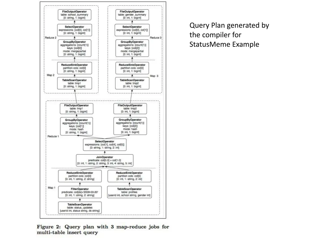 query plan generated by the compiler