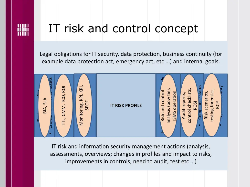 it risk and control concept 15
