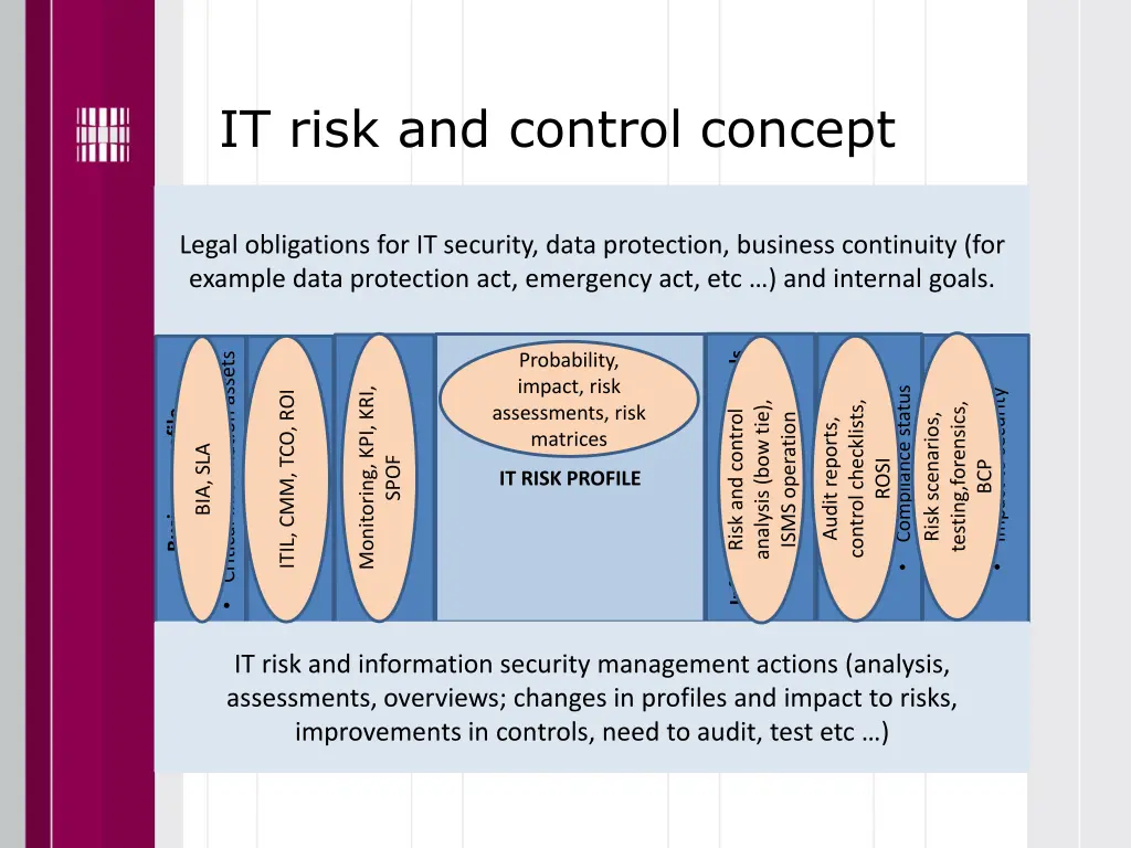 it risk and control concept 16