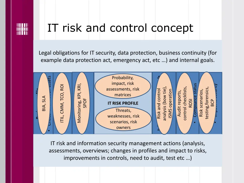 it risk and control concept 17
