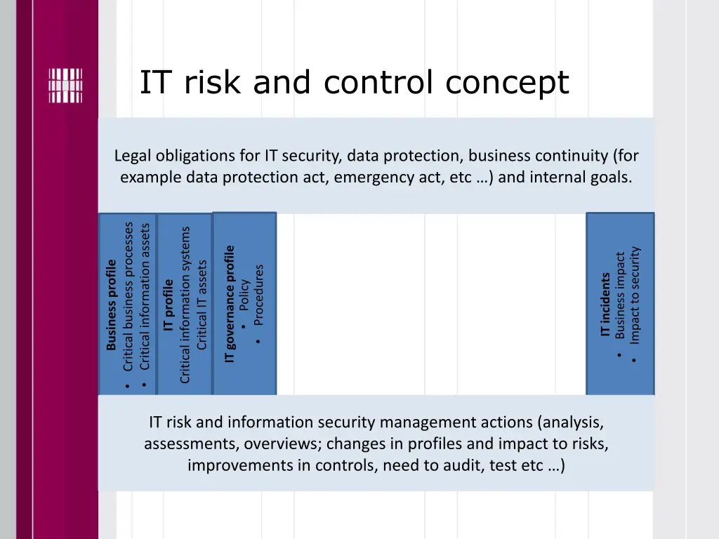 it risk and control concept 6