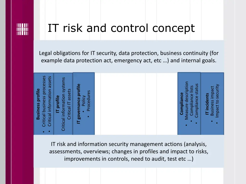 it risk and control concept 7