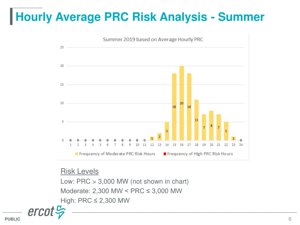 hourly average prc risk analysis summer