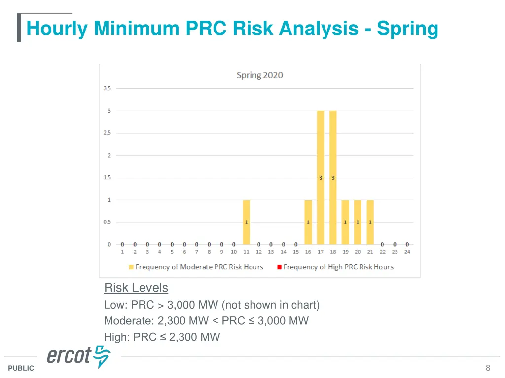 hourly minimum prc risk analysis spring 1