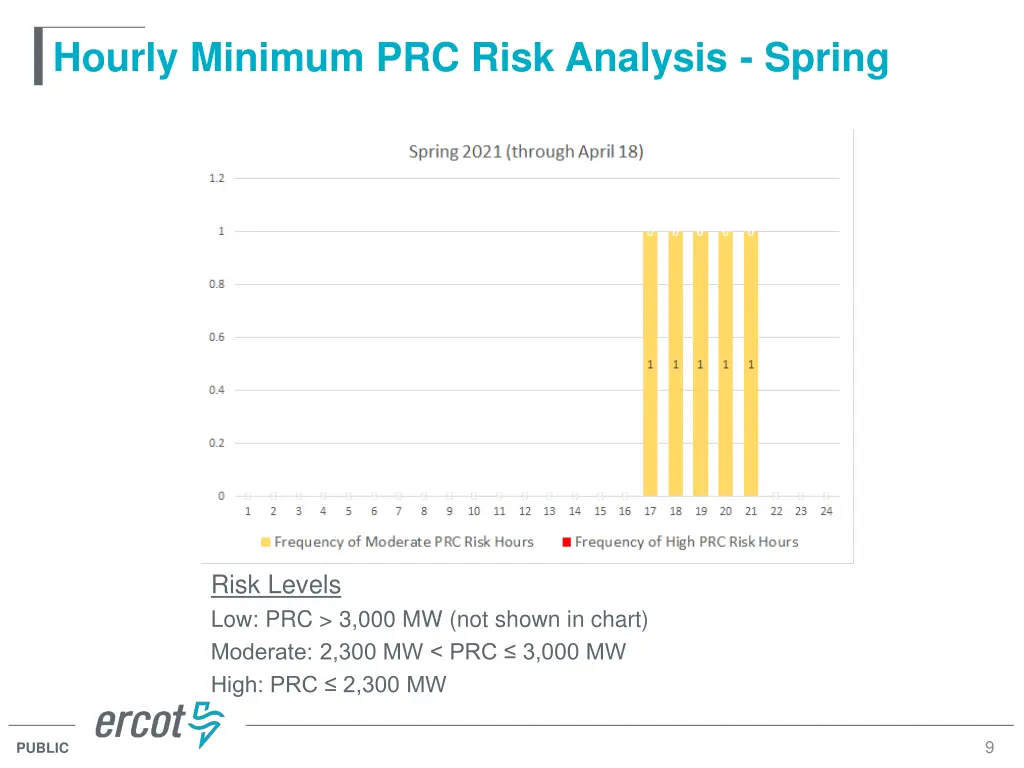 hourly minimum prc risk analysis spring 2