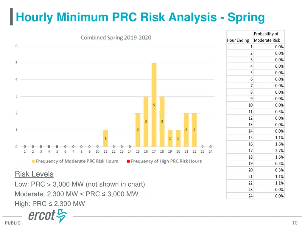hourly minimum prc risk analysis spring 3
