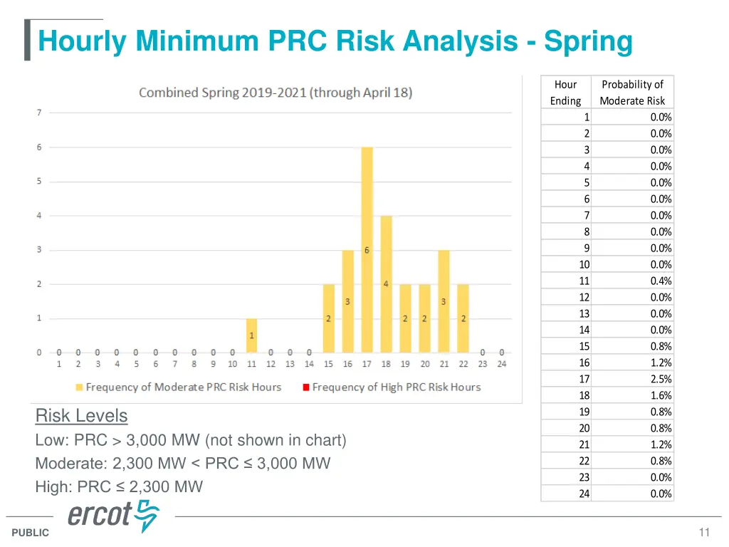 hourly minimum prc risk analysis spring 4