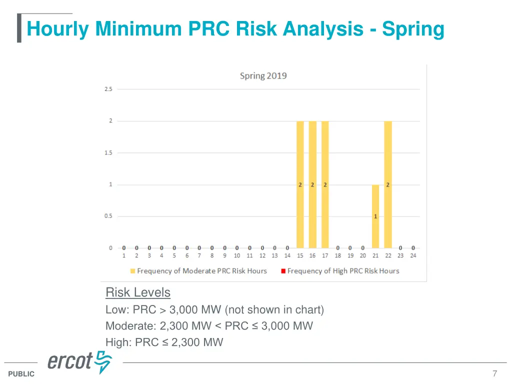 hourly minimum prc risk analysis spring