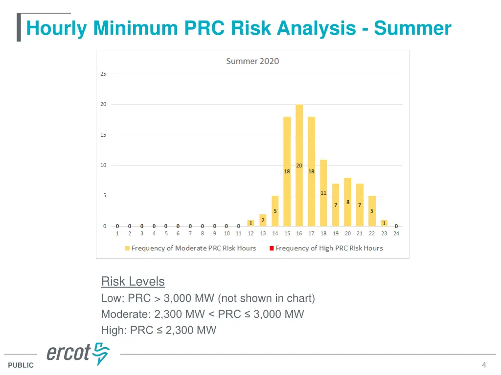 hourly minimum prc risk analysis summer 1