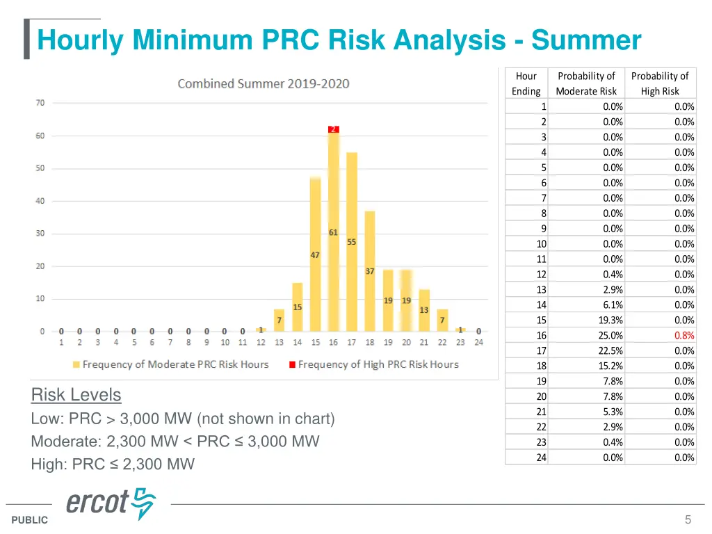 hourly minimum prc risk analysis summer 2