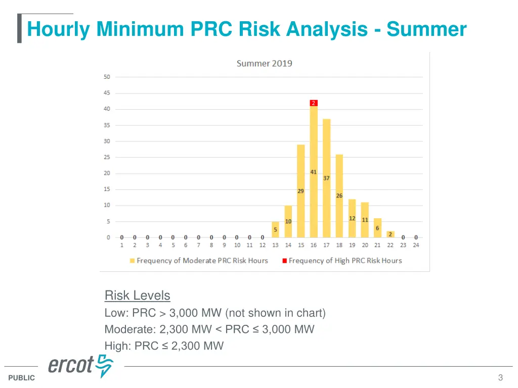 hourly minimum prc risk analysis summer