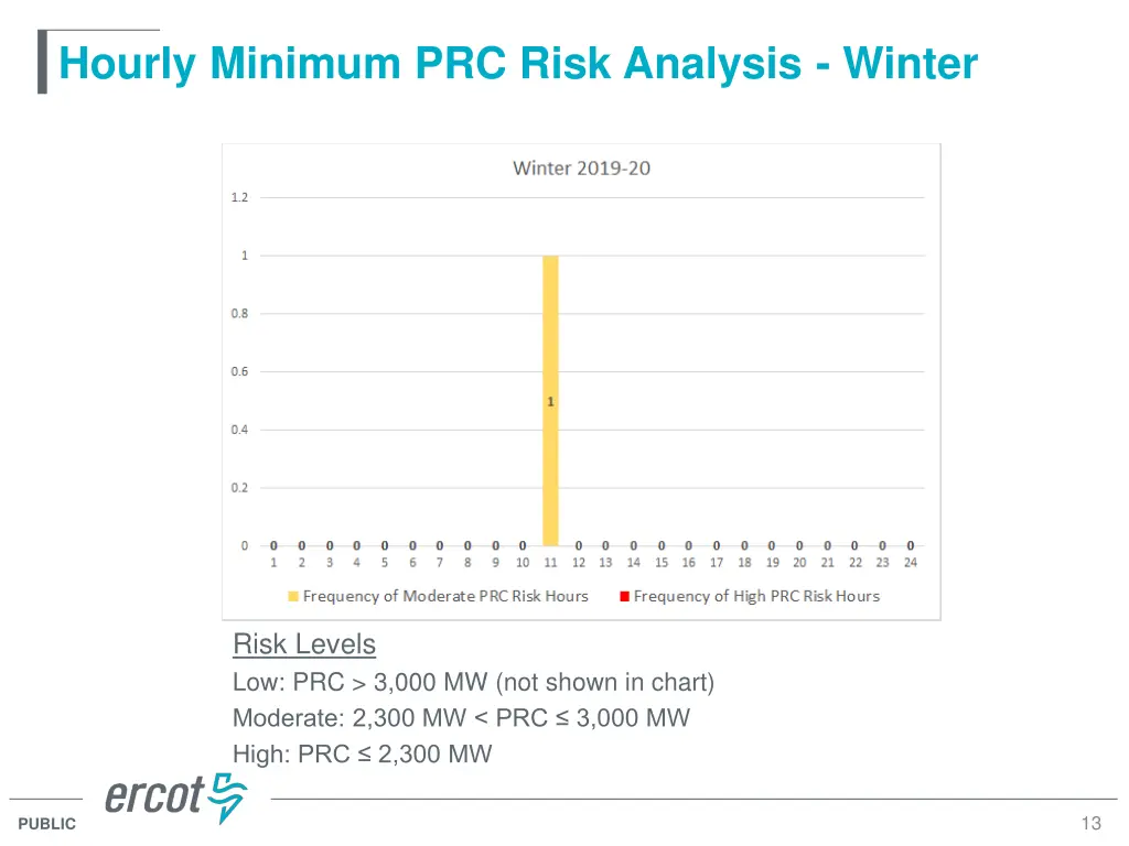hourly minimum prc risk analysis winter 1