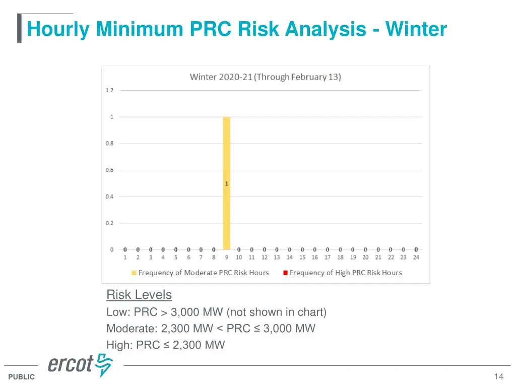 hourly minimum prc risk analysis winter 2