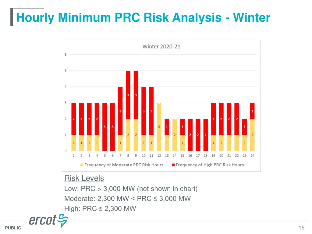hourly minimum prc risk analysis winter 3
